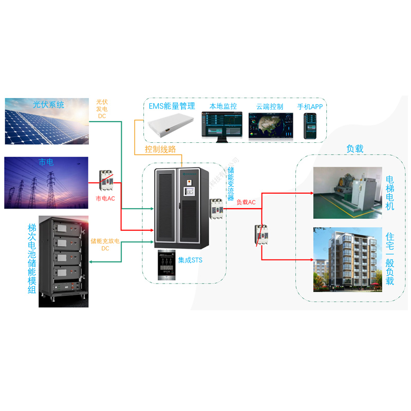分布式光伏和不间断电梯