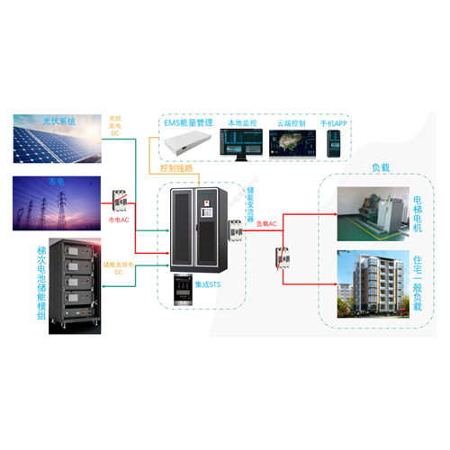 分布式光伏和不间断电梯